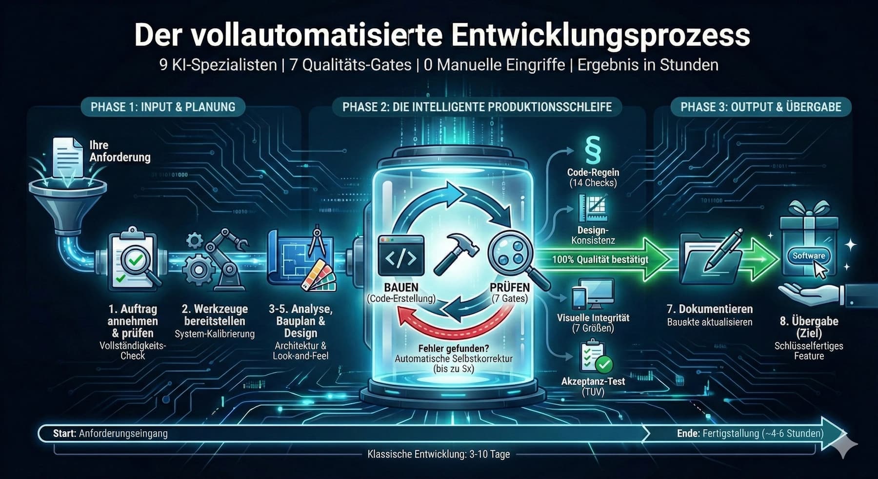 Vollautomatisierter Entwicklungsprozess